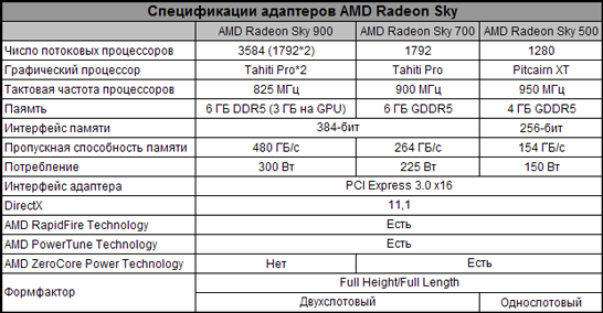 Спецификации графических адаптеров AMD Radeon Sky