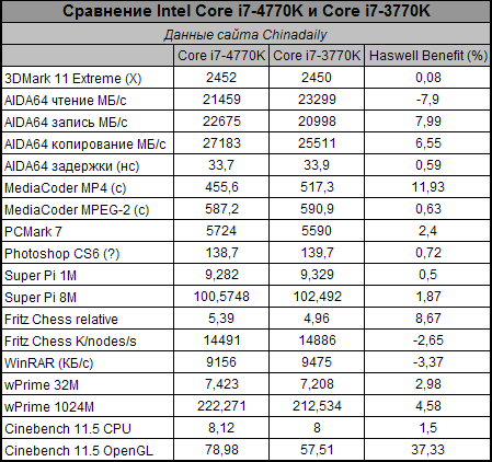 Предварительное сравнительное тестирование процессоров Intel Haswell и Intel Ivy Bridge