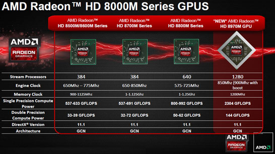 Модельный ряд мобильных графических адаптеров AMD