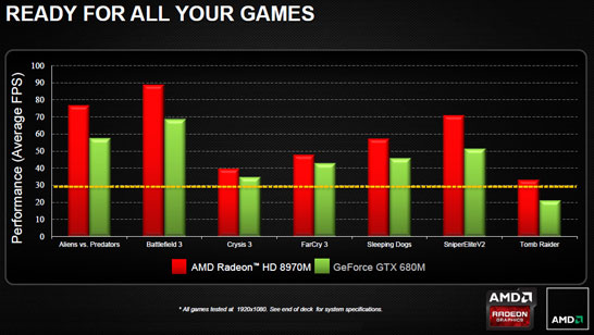 Сравнение производительности AMD Radeon HD 8970M и NVIDIA GeForce GTX 680M в играх
