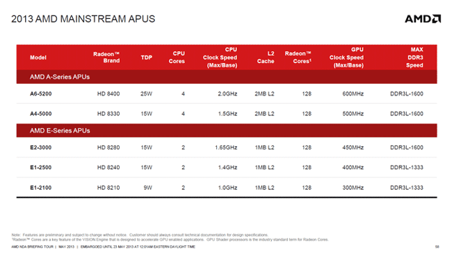 Пять новых процессоров AMD для тонких ноутбуков с быстрой графикой