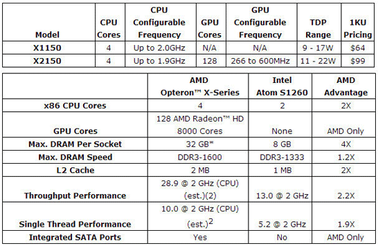 Характеристики моделей AMD Opteron X в сравнении с 32-нм Intel Atom