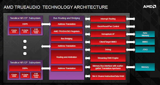 Архитектура AMD TrueAudio