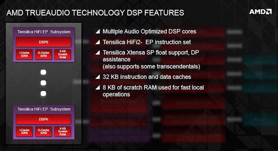 Структура ядра элементарного DSP в составе блока AMD TrueAudio