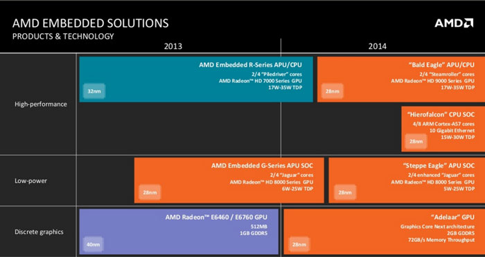 Планы AMD по выпуску процессоров для встраиваемых платформ образца 2014 года