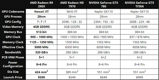 Сравнение спецификаций AMD Radeon R9-290X с актуальными моделями