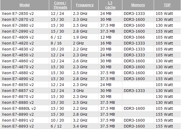 Ожидаемые характеристики процессоров Intel Xeon E7 для двух-, четырёх- и восьмипроцессорных конфигураций