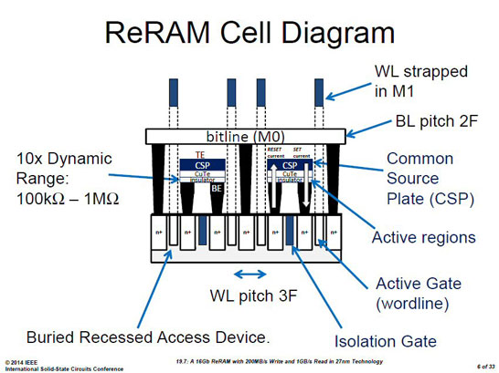 Строение ReRAM по версии компаний Sony и Micron