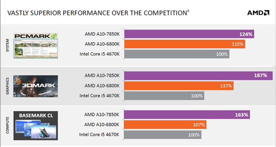 Новые APU AMD бросают вызов Intel Core i5