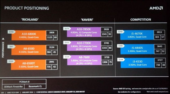 AMD APU Kaveri: цена меньше, скорость больше