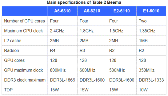 Характеристики первых моделей AMD APU Beema