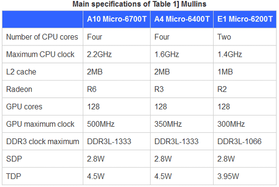 Характеристики первых моделей AMD APU Mullins