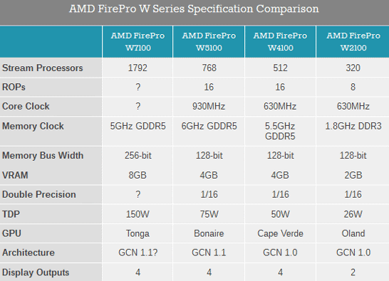 Ожидаемые спецификации анонсированных моделей линейки AMD FirePro W
