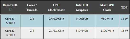 Сводная таблица с характеристиками протестированных процессоров Intel на Broadwell и Haswell
