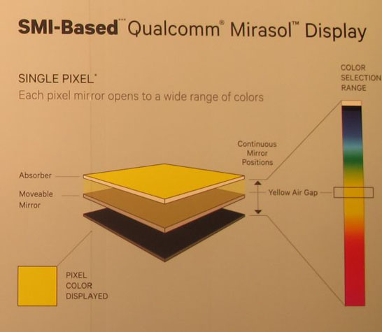 Принцип работы ячейки-пикселя экрана Qualcomm SMI (single mirror IMOD)