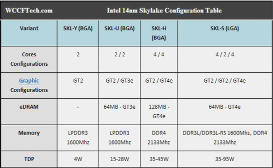 Ожидаемые конфигурации процессоров Intel Skylake