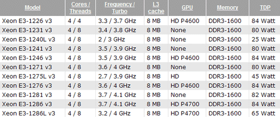 Сводные характеристики ожидаемых моделей процессоров Intel Xeon E3 1200 v3 поколения Haswell Refresh