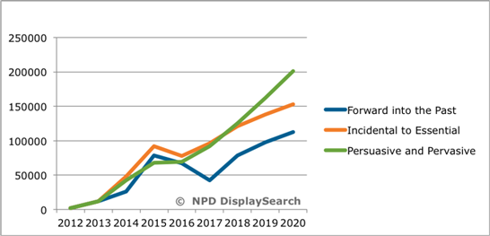Три сценария развития рынка носимой электроники (аналитика компании NPD DisplaySearch)