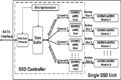 Блок-схема SSD на базе контроллера Sage Microelectronics