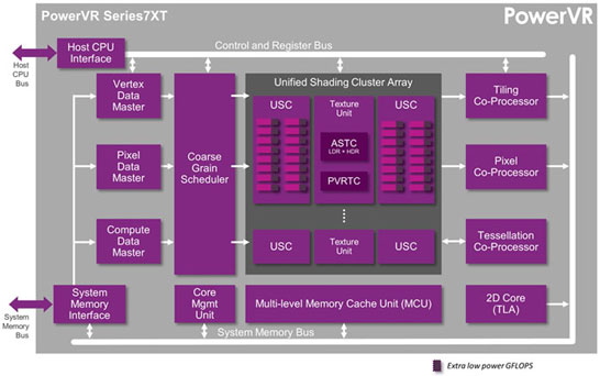 Организация старших ядер PowerVR (7XT)