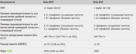 Сравнение характеристик ускорителей NVIDIA Tesla K80 и Tesla K40
