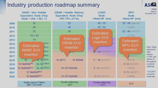EUV-литография окажется выгодной для памяти, логики и процессоров вплоть до 3-нм техпроцесса