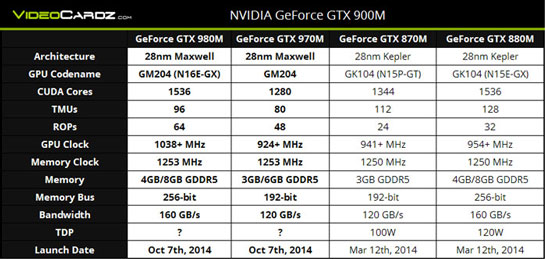 Спецификации и сравнение новых мобильных графических процессоров NVIDIA