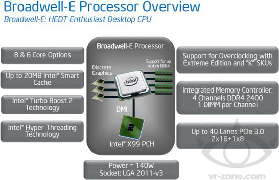Блок-схема процессора Intel Broadwell-E