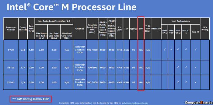 Спецификации первых моделей процессоров Intel Broadwell