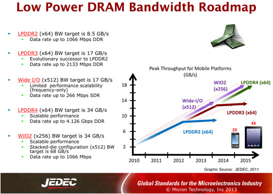 Память с интерфейсами Wide I/O 2 и LPDDR4 будет присутствовать на рынке одновременно