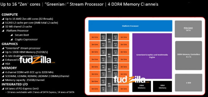 Возможные характеристики APU AMD Zen