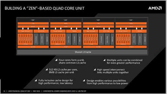 Блок-схема кластера из четырёх вычислительных ядер AMD Zen
