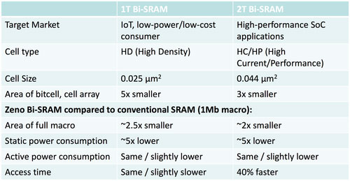 Характеристики 1T и 2T ячеек SRAM на транзисторе Zeno