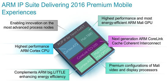 Новые 64-разрядные вычислительные ядра ARM Cortex-A72