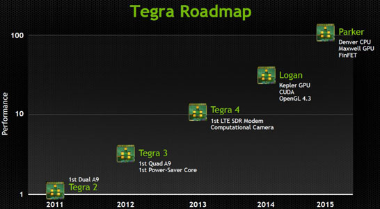 Планы NVIDIA по развитию линеек SoC Tegra (версия 2013 года)
