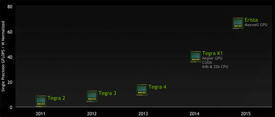 Планы NVIDIA по развитию линеек SoC Tegra (версия 2015 года)