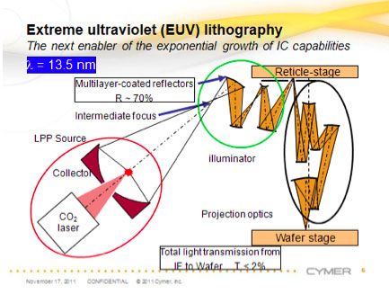 Для EUV-проекции вместо линз придётся использовать фокусирующие зеркала