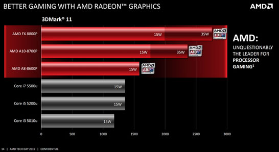 Сравнительная производительность APU AMD Carrizo и CPU Intel