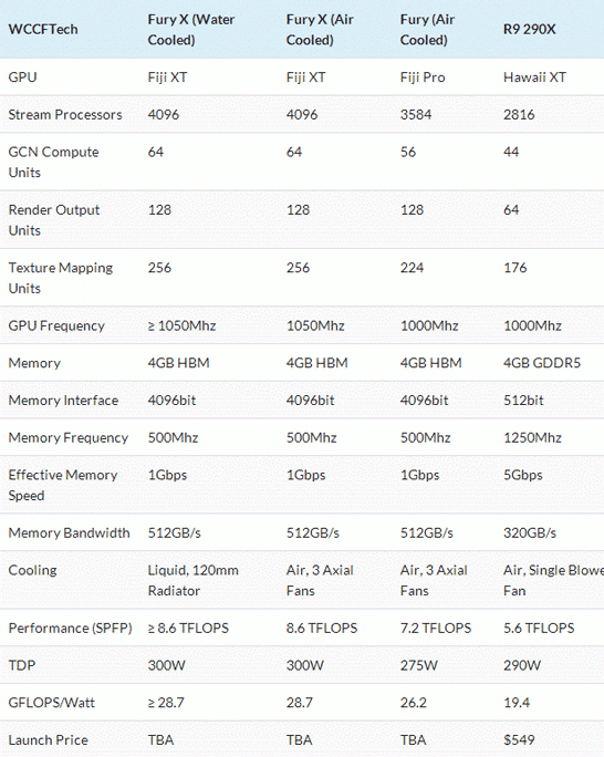 Предполагаемые характеристики видеокарт на GPU AMD Fiji