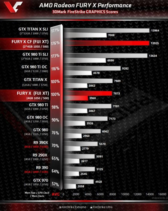 Неофициально о производительности AMD Fiji