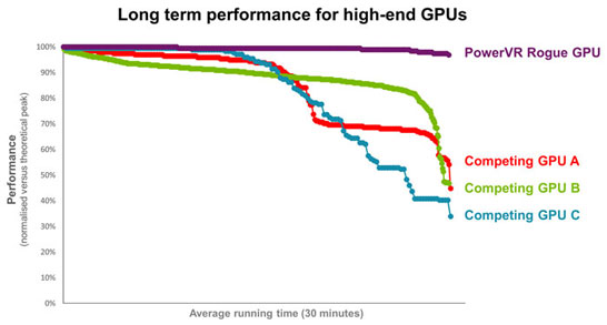 Под максимальной нагрузкой ядра PowerVR GT7900 дольше остаются «холодными»