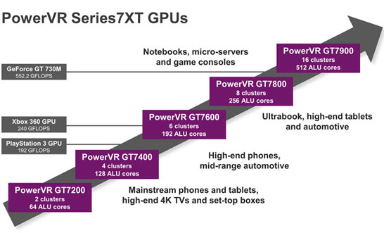 Новое видеоядро PowerVR GT7900 в семействе ядер Series7XT
