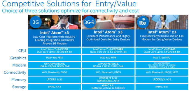 Состав SoC Intel SoFIA и сопутствующих платформ