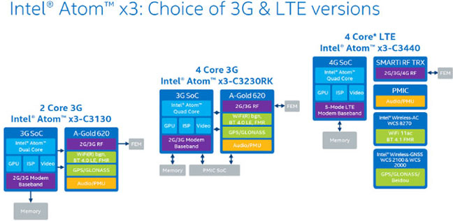 Варианты исполнения платформ Intel SoFIA (серые компоненты — это решения не Intel)