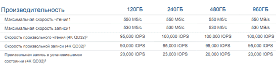 Скоростные характеристики моделей SSD серии OCZ Vector 180