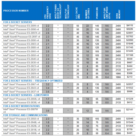 Основные характеристики новых процессоров Intel Xeon серии E5-2600 v4 (Broadwell-EP)