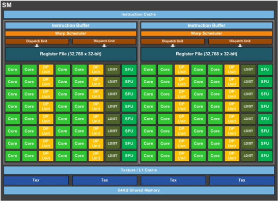 Блок-схема одного блока Streaming Multiprocessor в составе GPU GP100
