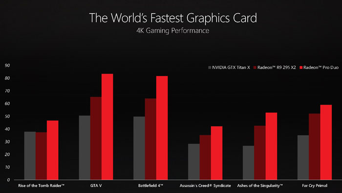 Сегодня AMD Radeon Pro Duo — самая быстрая видеокарта в мире