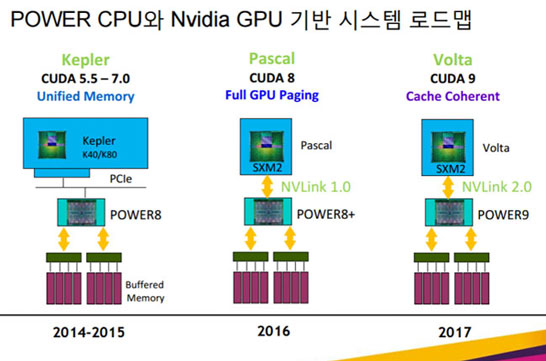 Интерфейс NVIDIA NVLink 2.0 появится в 2017 году, как и продукты на GPU Volta