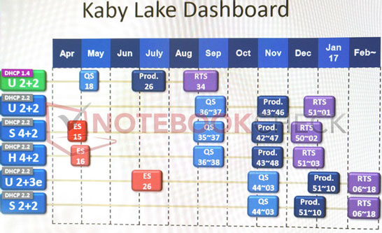 Возможные планы Intel по выводу на рынок процессоров поколения Kaby Lake